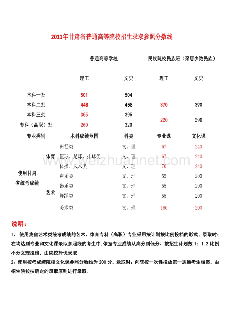 2005——2011年甘肃省普通高等院校招生录取参照分数线.doc_第1页