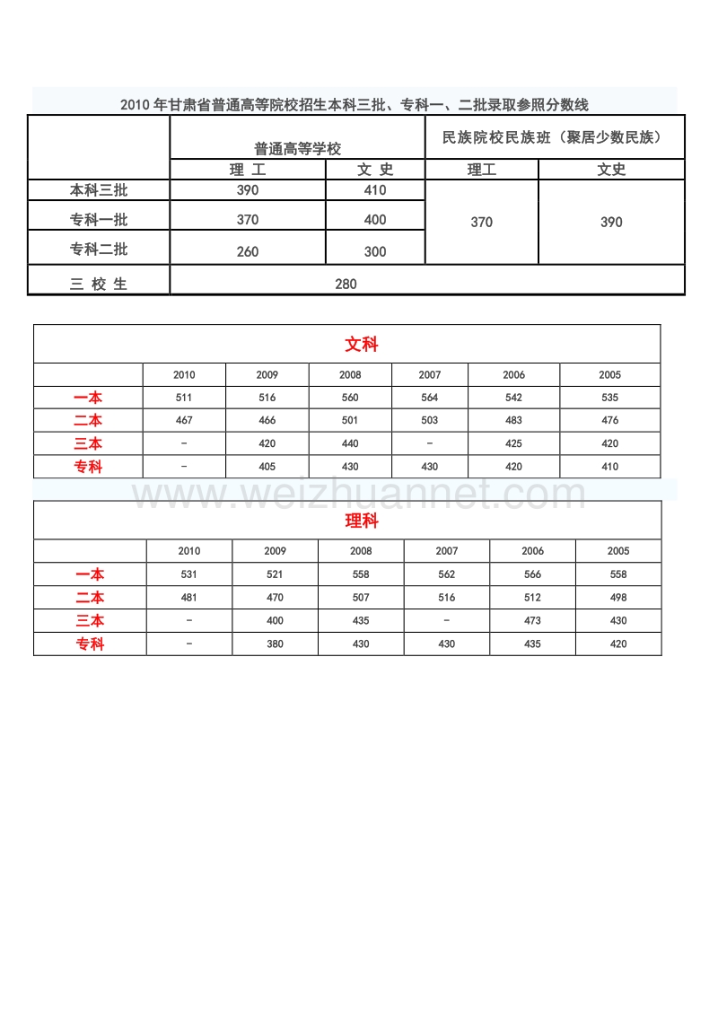 2005——2011年甘肃省普通高等院校招生录取参照分数线.doc_第2页