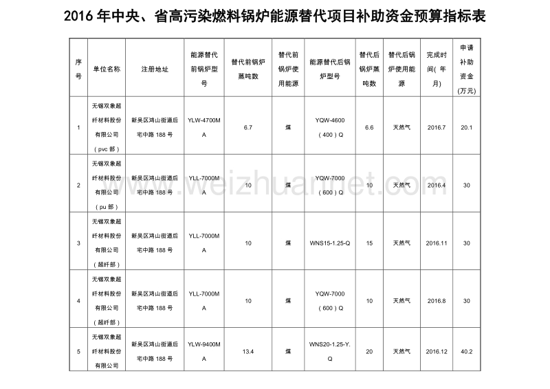 2016年度中央、省高污染燃料锅炉能源替代项目补助资金预算指.doc_第1页