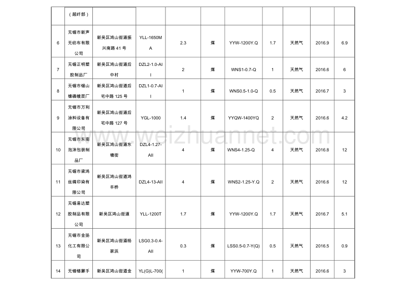 2016年度中央、省高污染燃料锅炉能源替代项目补助资金预算指.doc_第2页