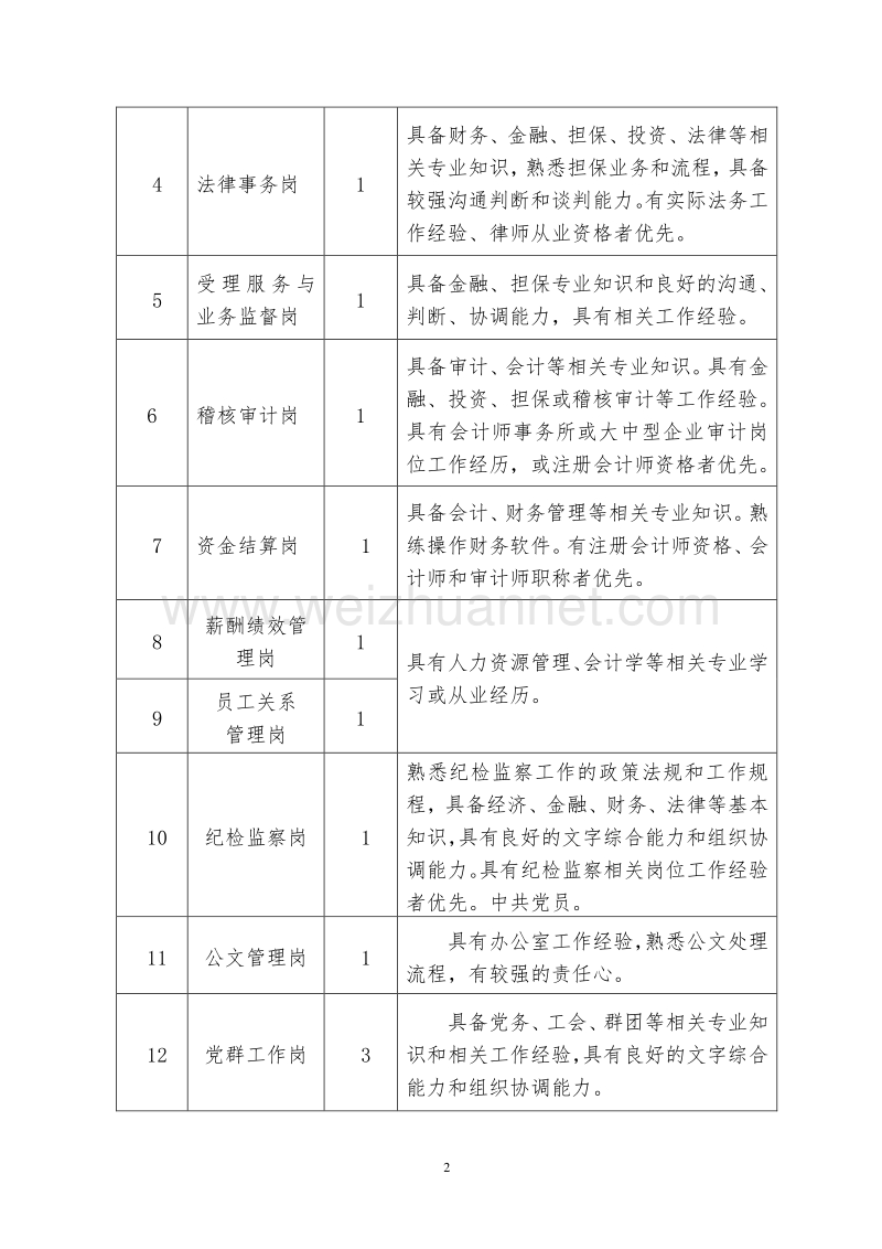 安徽信用担保集团有限公司应聘报 名表-安徽金融办.doc_第2页