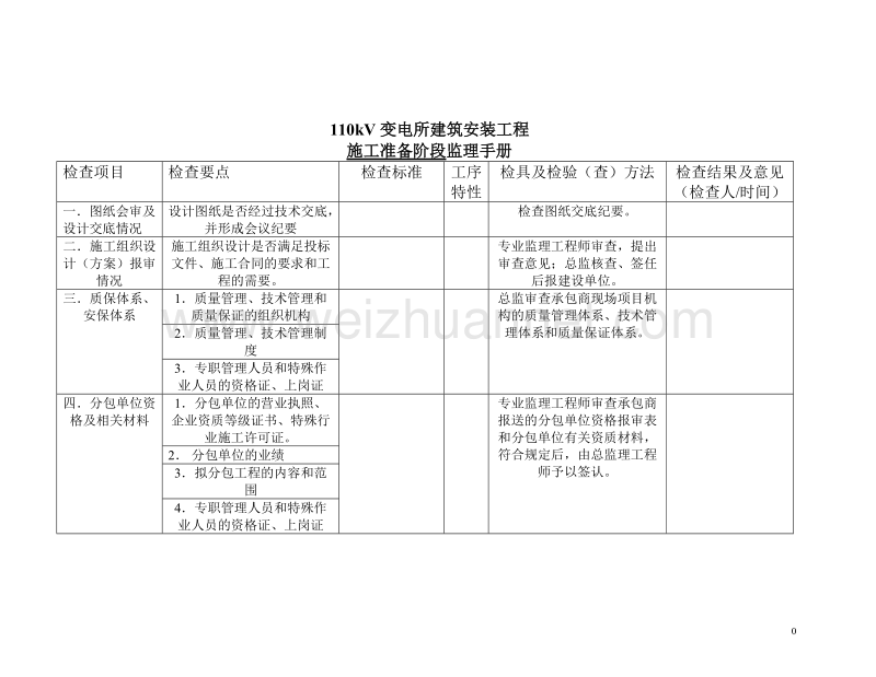 500kv变电所建筑安装工程监理细则样板.doc_第1页