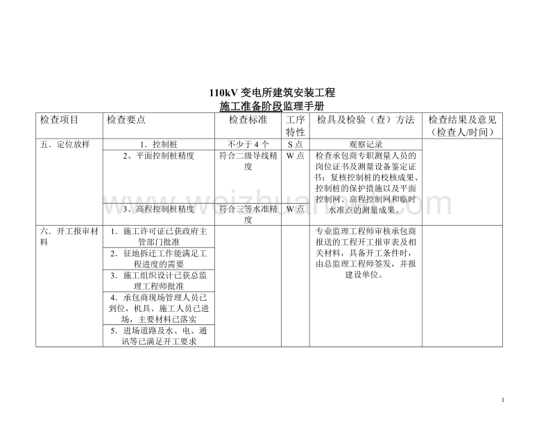 500kv变电所建筑安装工程监理细则样板.doc_第2页