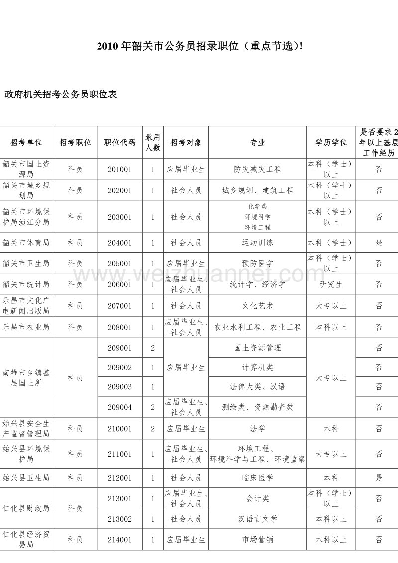 2010韶关招录公务员职位表.doc_第1页