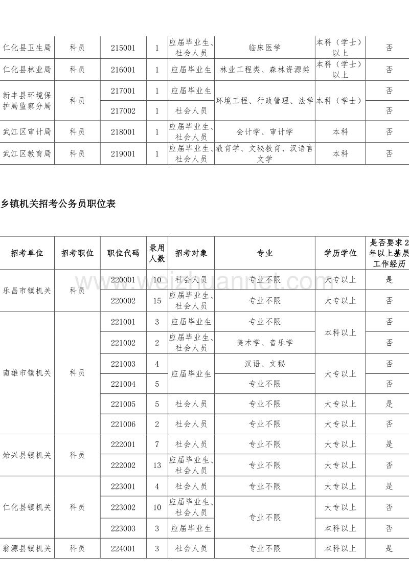 2010韶关招录公务员职位表.doc_第2页