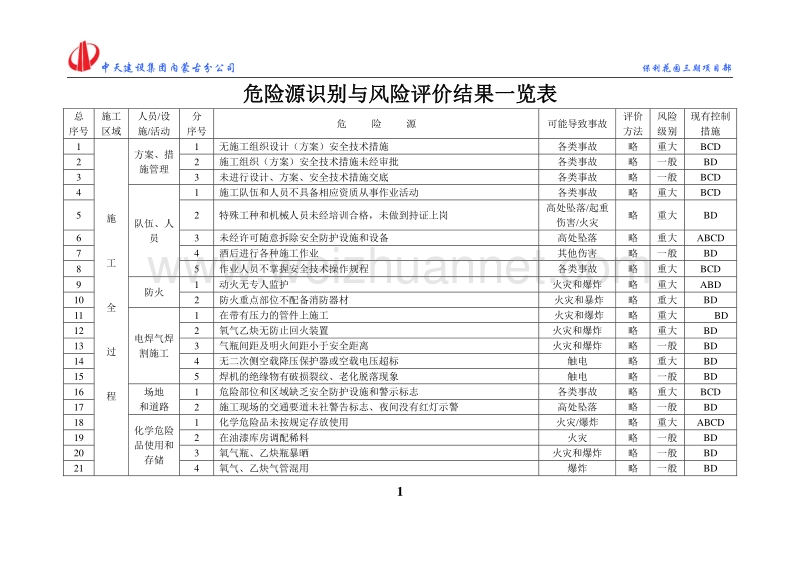 1 危险源识别与风险评价结果一览表.doc_第1页