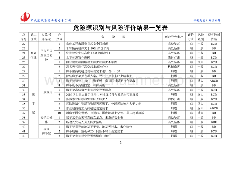 1 危险源识别与风险评价结果一览表.doc_第2页