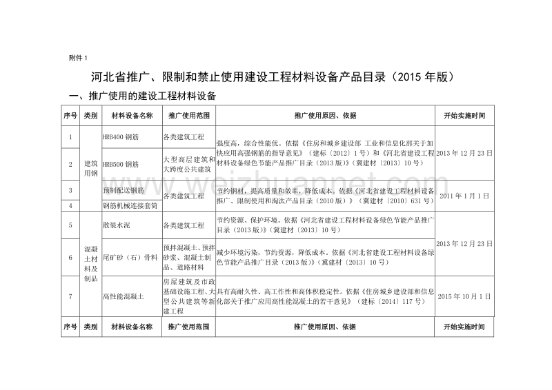 2015推广、限制、禁用材料目录解读.doc_第1页