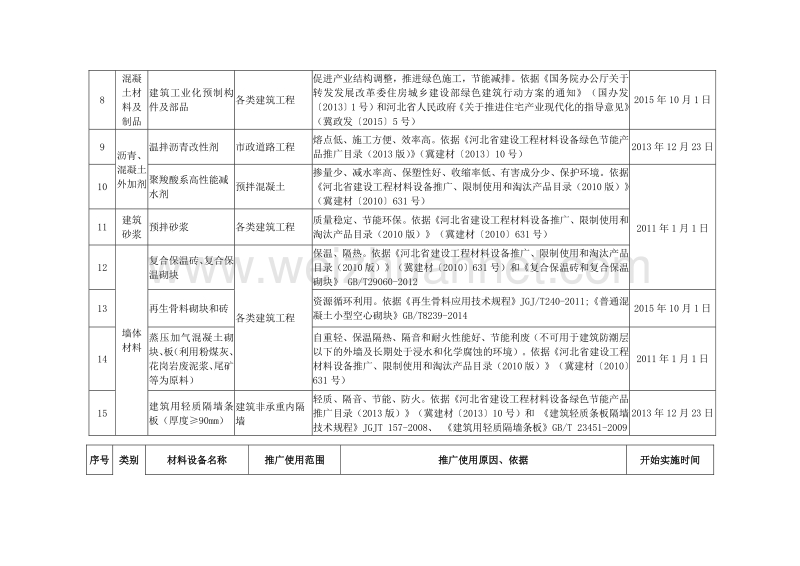 2015推广、限制、禁用材料目录解读.doc_第2页