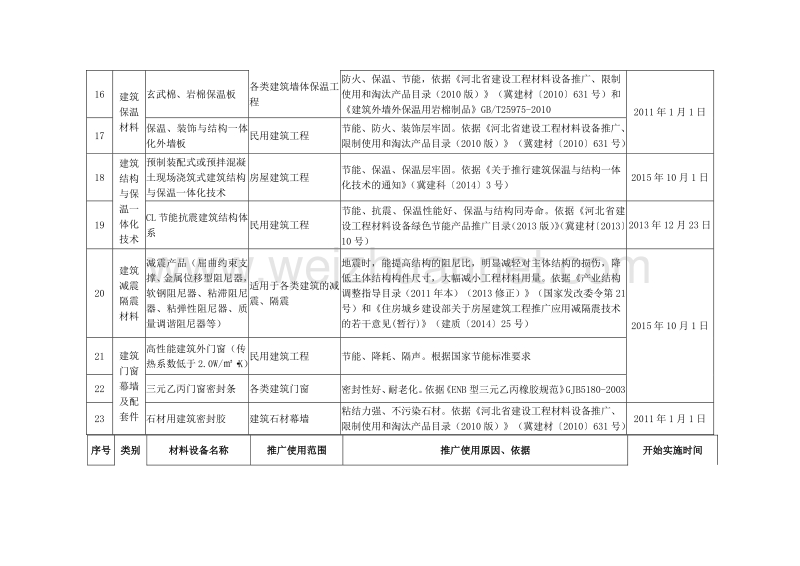 2015推广、限制、禁用材料目录解读.doc_第3页