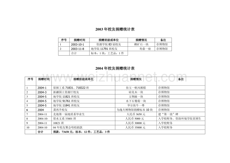 2003年校友捐赠统计表.doc_第1页