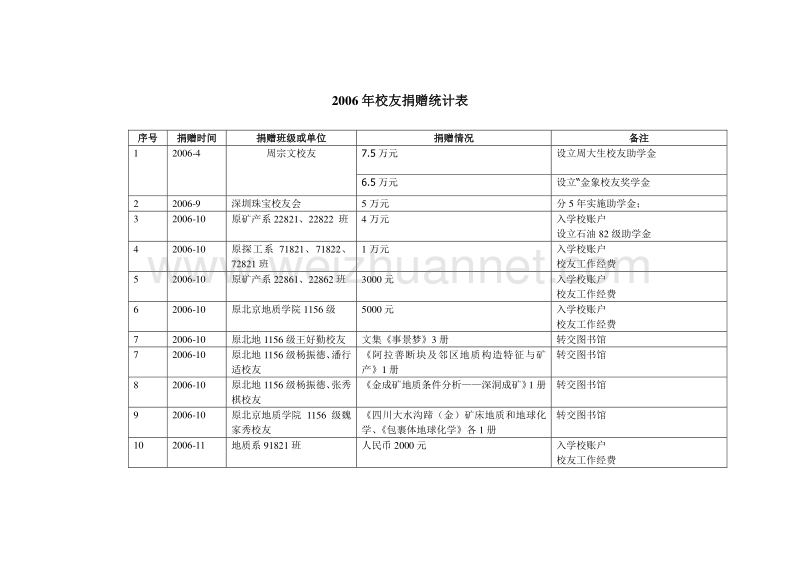 2003年校友捐赠统计表.doc_第3页