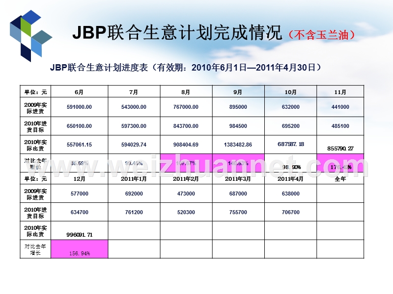 2010年大卖场年度生意回顾.ppt_第3页