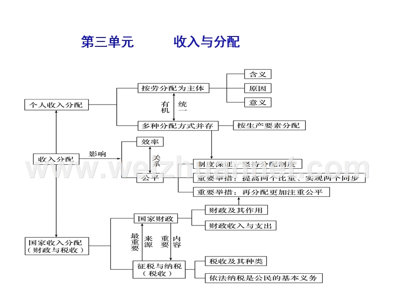 2015-2016学年合肥第八中学高一政 治复习课件第7课《个人收入的分配》.ppt.ppt_第1页