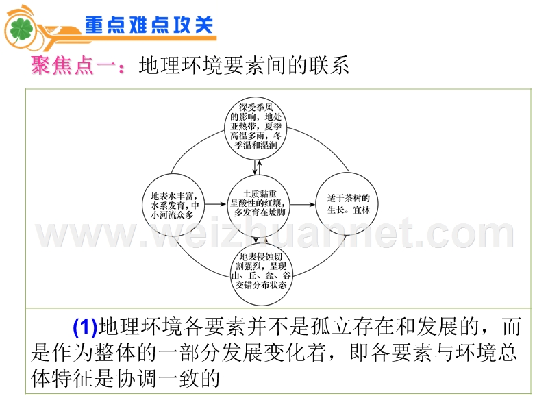 2012届江苏省高考地理二轮总复习专题导练课件：专题2第7课时-自然环境的整体性与差异性.ppt_第2页