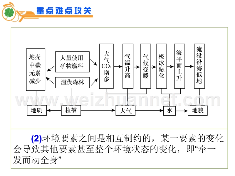 2012届江苏省高考地理二轮总复习专题导练课件：专题2第7课时-自然环境的整体性与差异性.ppt_第3页