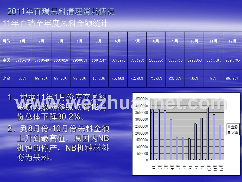 2011年资材年度总结.ppt_第3页