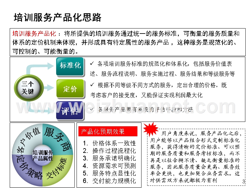 产品化思路1.pptx_第3页