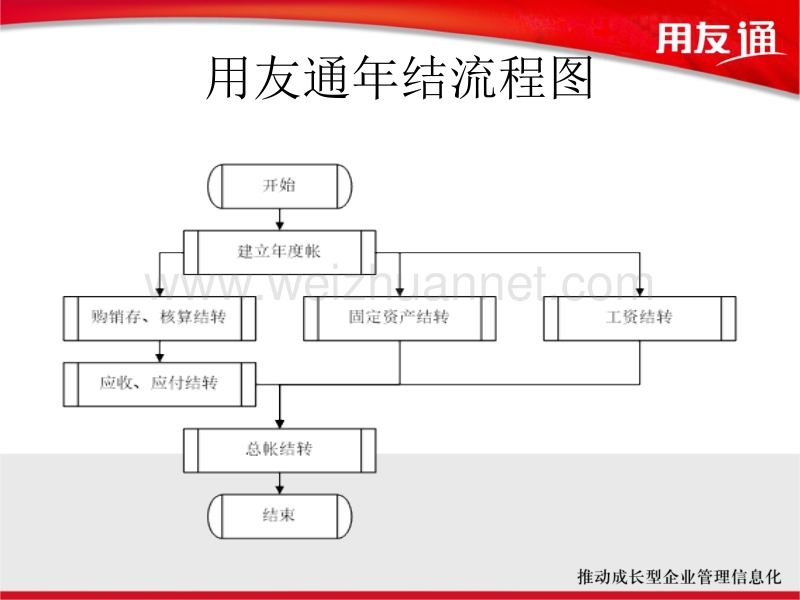 用友通年度结账.ppt_第3页