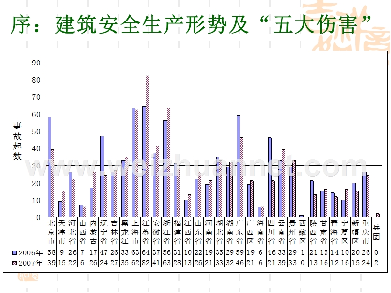 南通干部班-现代建筑安全生产讲座.ppt_第2页