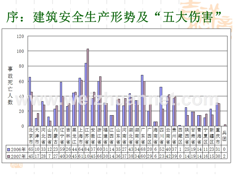 南通干部班-现代建筑安全生产讲座.ppt_第3页