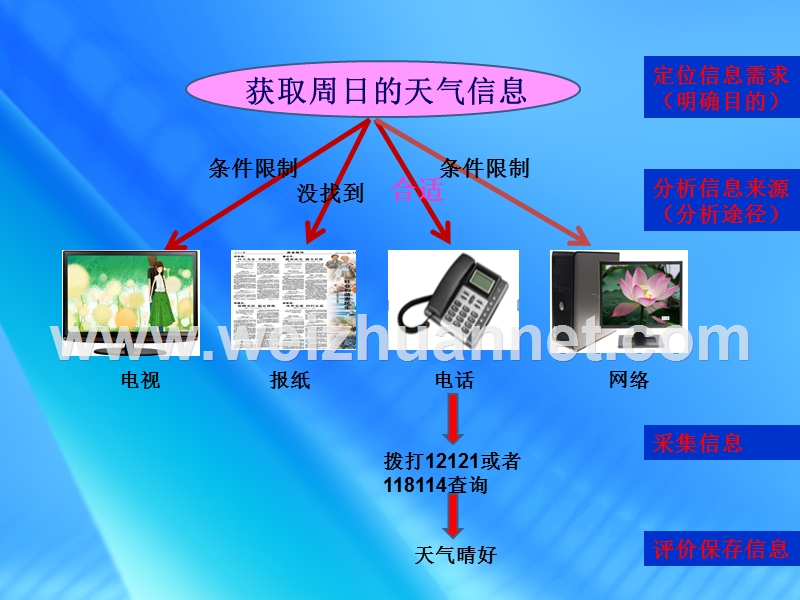 信息获取的过程与方法--课件.ppt_第3页