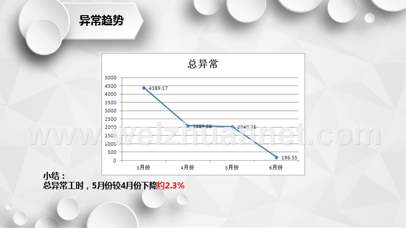 生产异常汇总报告22w.ppt_第2页