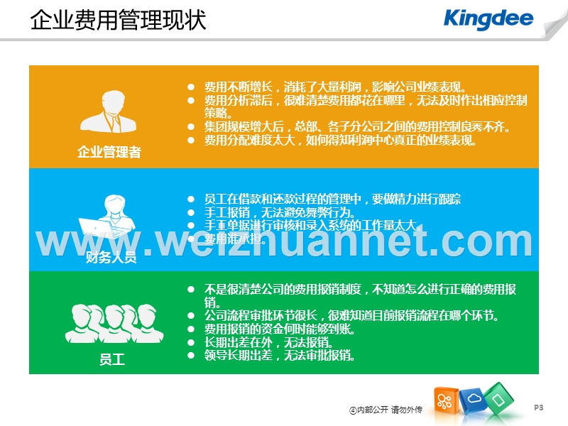 k3+cloud+v5.0产品培训-财务-费用报销.ppt_第3页