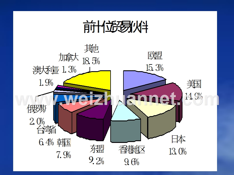 有关国际贸易的几个主要问题.ppt_第3页