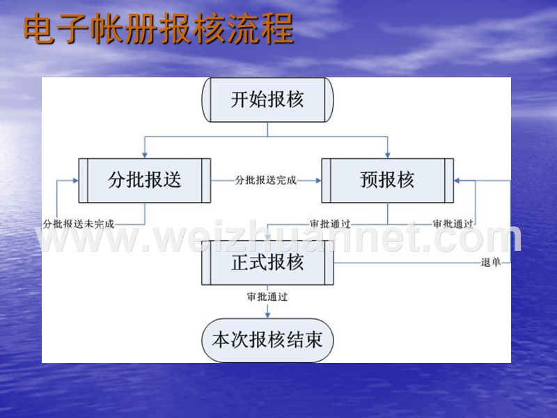 电子帐册电子报核操作演示.ppt_第1页