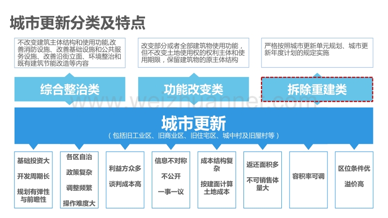 深圳城市更新(旧改)操作流程整理-20150829.pptx_第3页