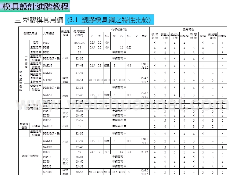 模具设计进阶(二)(107p).ppt_第1页