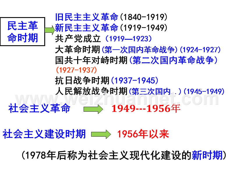 一轮复习：毛泽 东思想.ppt_第1页