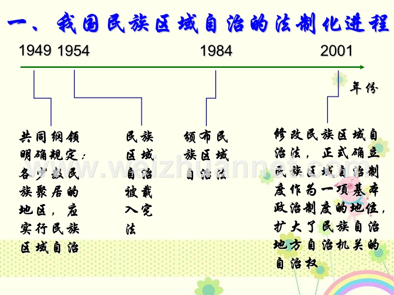 新人教版必修2湖南省宁乡县实验中学高一政 治《第七课-民族区域自治制度：适合国情的基本政 治制度》课件2-新.ppt_第2页