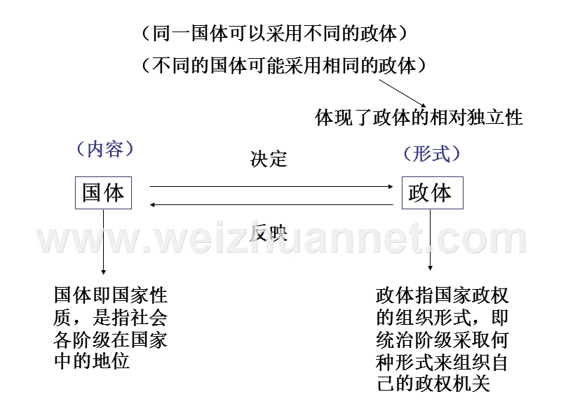 八年级政 治国家政权的组织形式.ppt_第2页