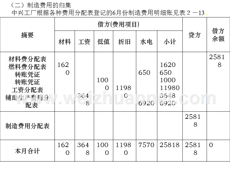 制造费用、废品损失与停工损失--万寿义-中央电大.ppt_第2页