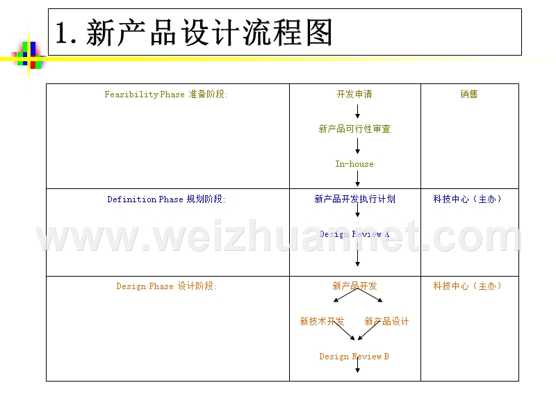 新产品设计流程.ppt_第3页