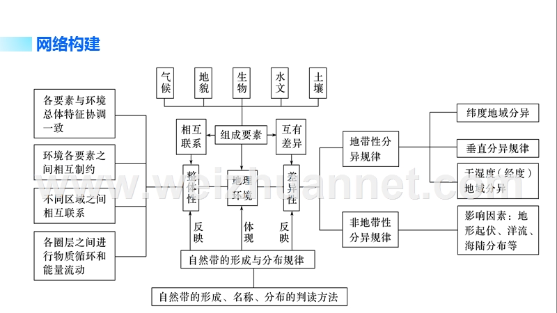 自然地理环境的整体性和差异性(二轮).pptx_第2页