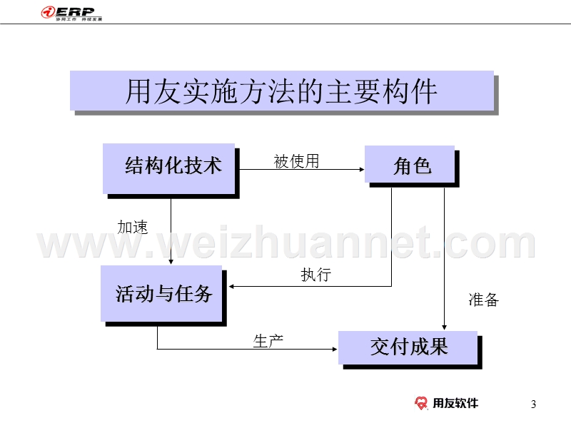 用友软件实施详解.ppt_第3页