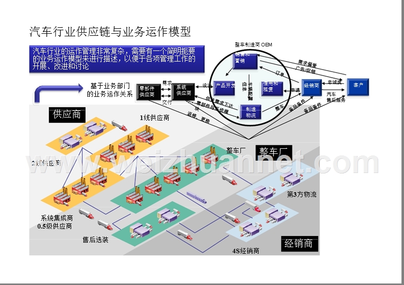 汽车制造业的运作管理与信息化建设-v1.pptx_第3页