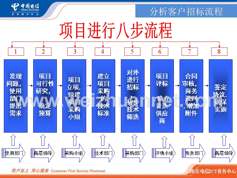 商机获取与项目跟踪培训.ppt_第2页