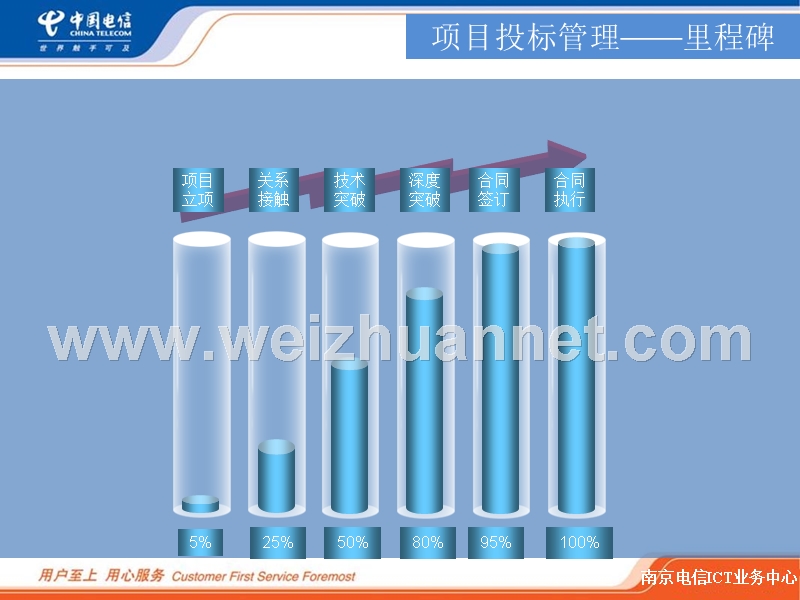 商机获取与项目跟踪培训.ppt_第3页