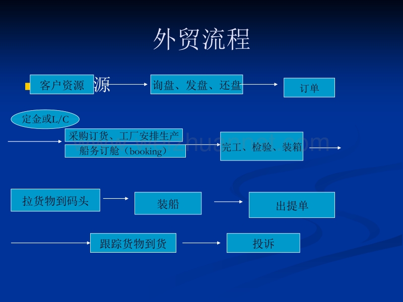 外贸英语函电5订单、接受和回绝-（二）[一].pptx_第3页