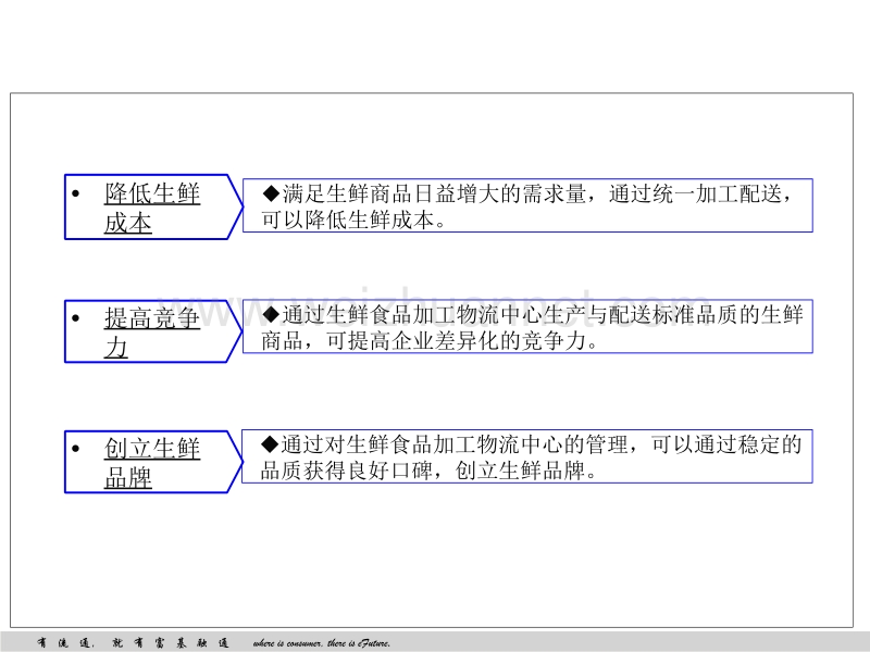 生鲜管理系统介绍(20161010).pptx_第3页