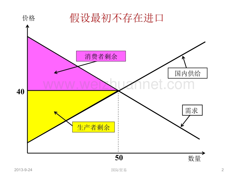 完全竞争市场分析应用国际贸易.pptx_第2页