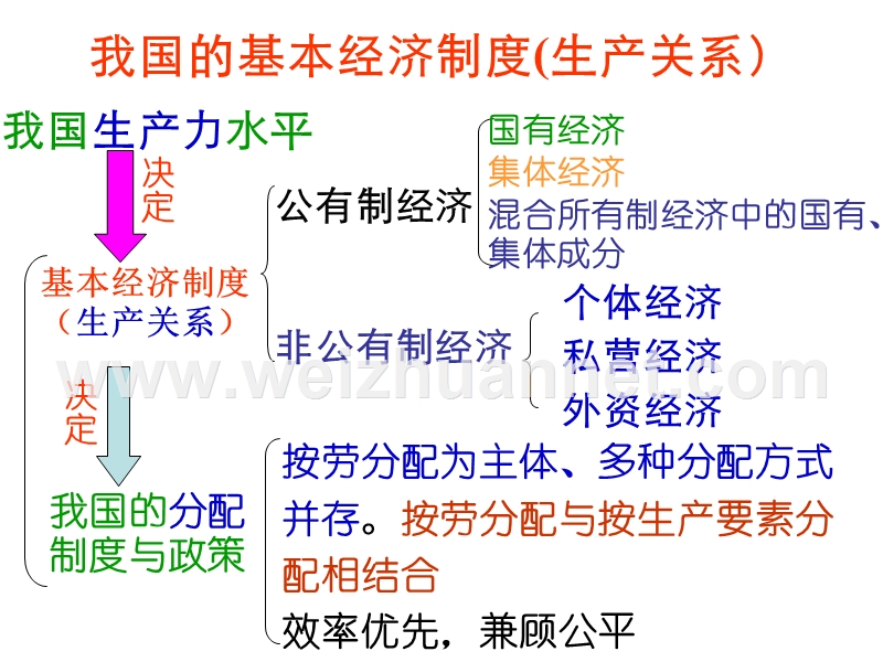 按劳分配为主体-多种分配方式并存2.ppt_第1页