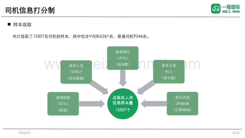 司机打分制研究.pptx_第3页