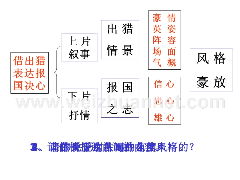 江城子-密州出猎复习.ppt_第2页