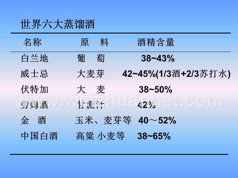 白酒酿造专题精品课件--做的精美.ppt_第3页