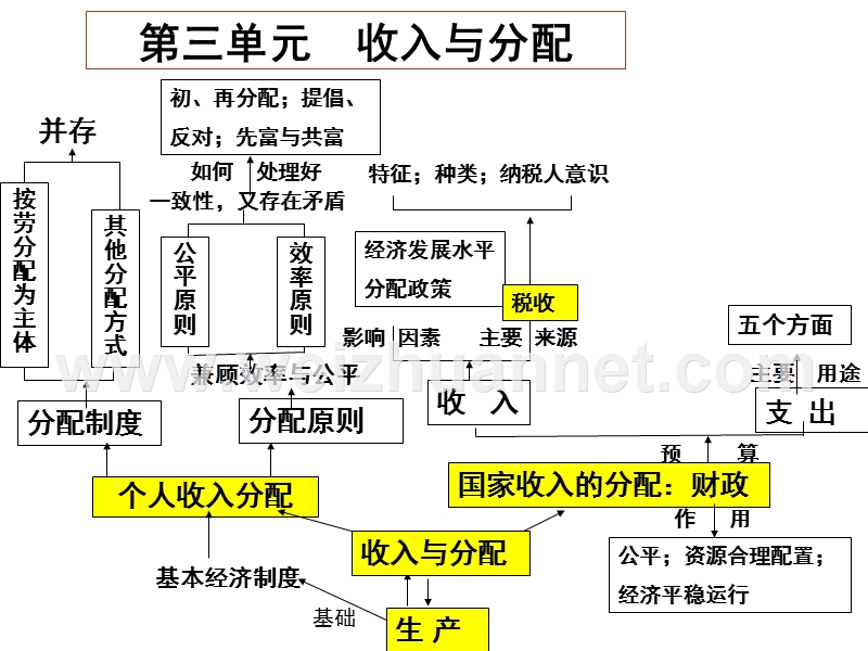 专题3--收入与分配.ppt_第2页